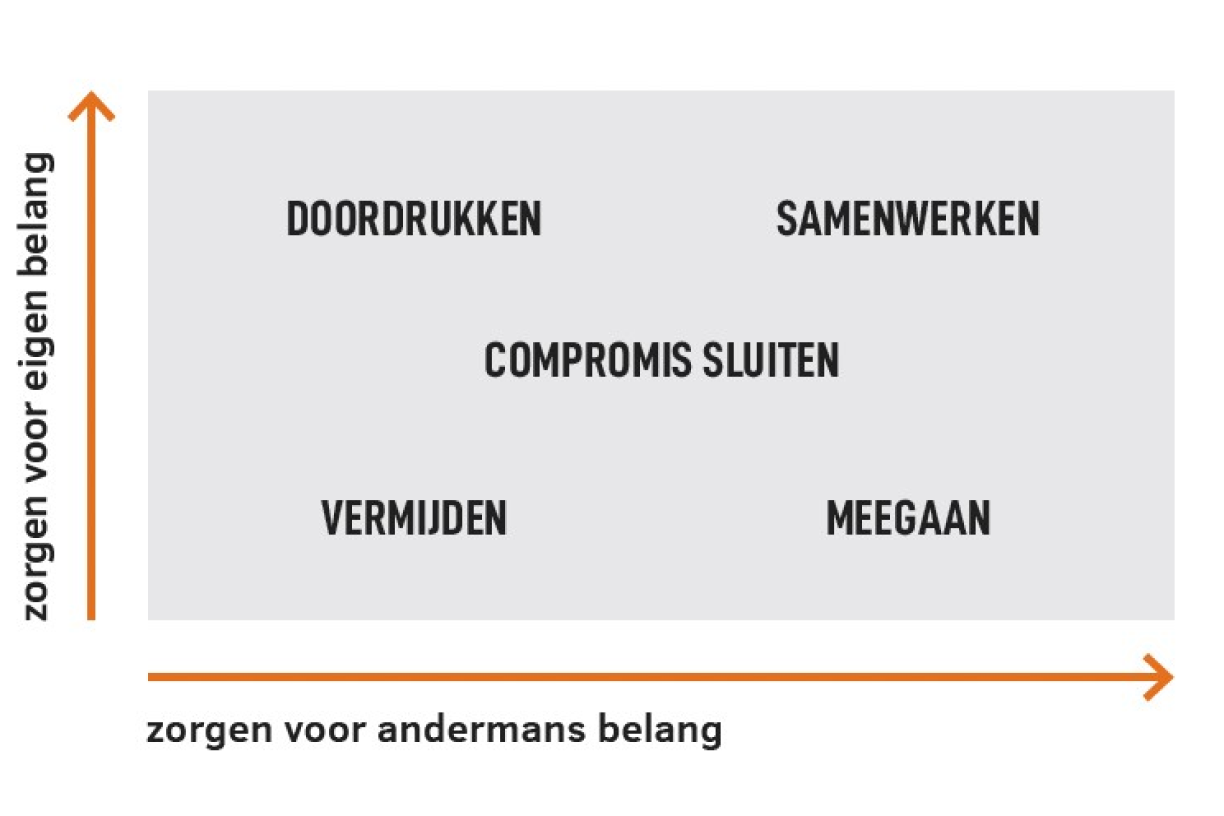 Het Thomas-Kilmann-model
